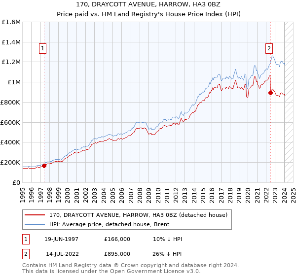 170, DRAYCOTT AVENUE, HARROW, HA3 0BZ: Price paid vs HM Land Registry's House Price Index