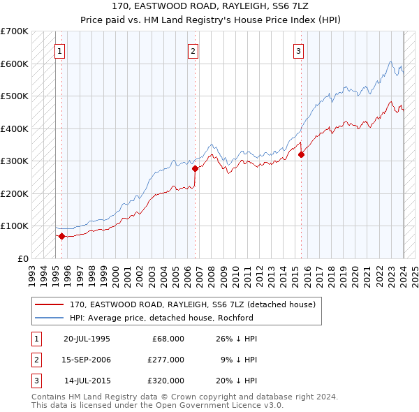 170, EASTWOOD ROAD, RAYLEIGH, SS6 7LZ: Price paid vs HM Land Registry's House Price Index