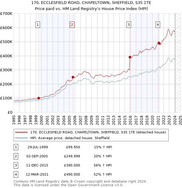 170, ECCLESFIELD ROAD, CHAPELTOWN, SHEFFIELD, S35 1TE: Price paid vs HM Land Registry's House Price Index