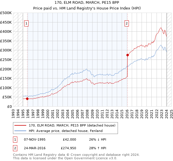 170, ELM ROAD, MARCH, PE15 8PP: Price paid vs HM Land Registry's House Price Index