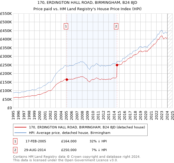 170, ERDINGTON HALL ROAD, BIRMINGHAM, B24 8JD: Price paid vs HM Land Registry's House Price Index