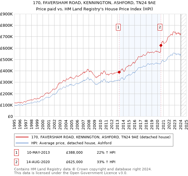 170, FAVERSHAM ROAD, KENNINGTON, ASHFORD, TN24 9AE: Price paid vs HM Land Registry's House Price Index