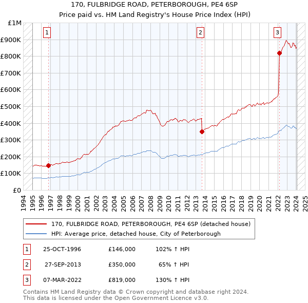 170, FULBRIDGE ROAD, PETERBOROUGH, PE4 6SP: Price paid vs HM Land Registry's House Price Index