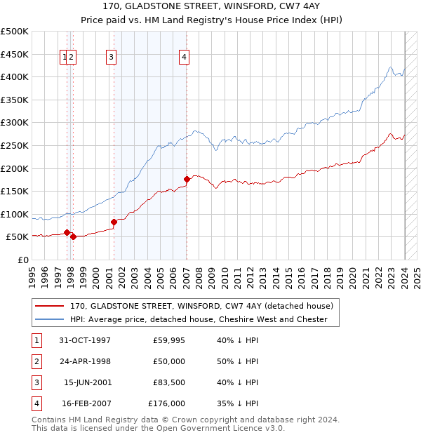 170, GLADSTONE STREET, WINSFORD, CW7 4AY: Price paid vs HM Land Registry's House Price Index