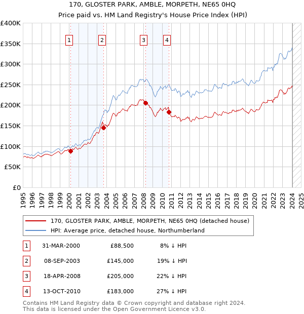 170, GLOSTER PARK, AMBLE, MORPETH, NE65 0HQ: Price paid vs HM Land Registry's House Price Index