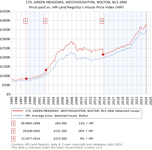170, GREEN MEADOWS, WESTHOUGHTON, BOLTON, BL5 2BW: Price paid vs HM Land Registry's House Price Index