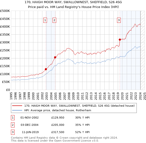 170, HAIGH MOOR WAY, SWALLOWNEST, SHEFFIELD, S26 4SG: Price paid vs HM Land Registry's House Price Index