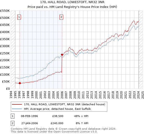 170, HALL ROAD, LOWESTOFT, NR32 3NR: Price paid vs HM Land Registry's House Price Index