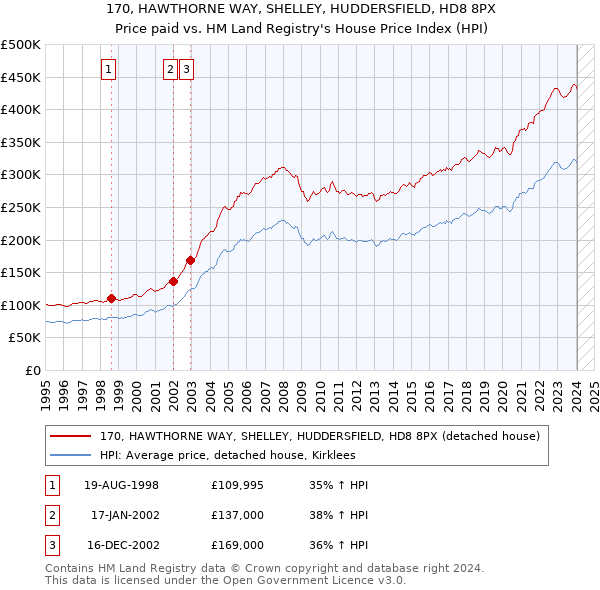 170, HAWTHORNE WAY, SHELLEY, HUDDERSFIELD, HD8 8PX: Price paid vs HM Land Registry's House Price Index