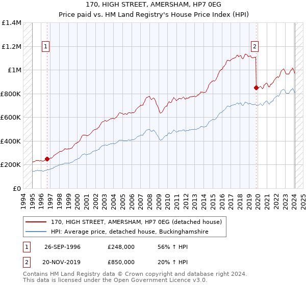 170, HIGH STREET, AMERSHAM, HP7 0EG: Price paid vs HM Land Registry's House Price Index