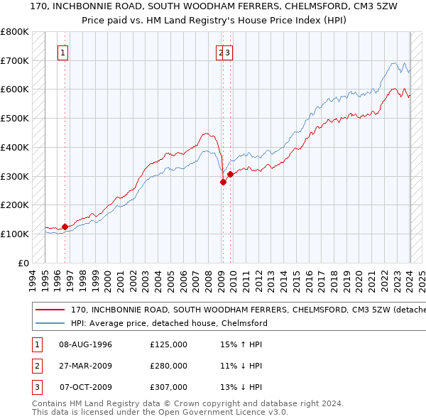 170, INCHBONNIE ROAD, SOUTH WOODHAM FERRERS, CHELMSFORD, CM3 5ZW: Price paid vs HM Land Registry's House Price Index