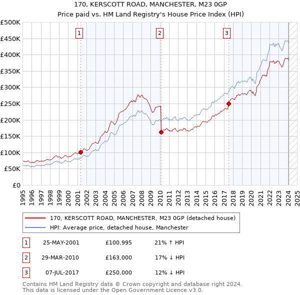 170, KERSCOTT ROAD, MANCHESTER, M23 0GP: Price paid vs HM Land Registry's House Price Index