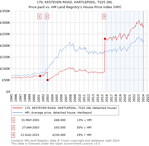 170, KESTEVEN ROAD, HARTLEPOOL, TS25 2NL: Price paid vs HM Land Registry's House Price Index