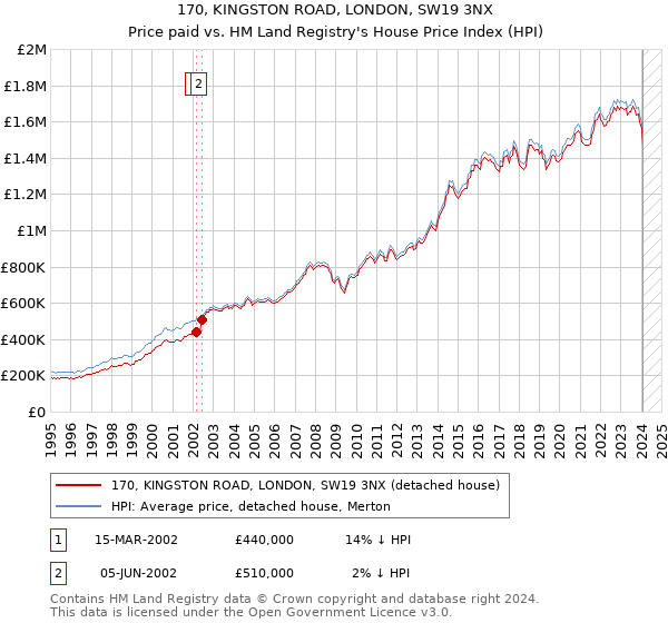 170, KINGSTON ROAD, LONDON, SW19 3NX: Price paid vs HM Land Registry's House Price Index