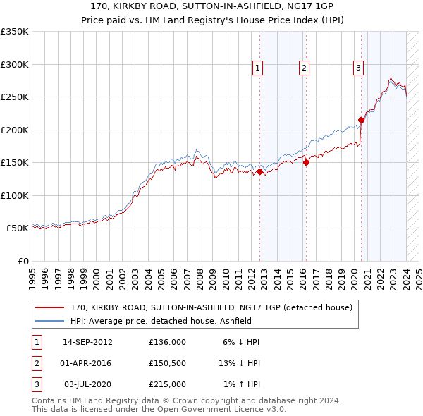170, KIRKBY ROAD, SUTTON-IN-ASHFIELD, NG17 1GP: Price paid vs HM Land Registry's House Price Index