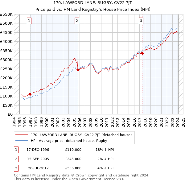 170, LAWFORD LANE, RUGBY, CV22 7JT: Price paid vs HM Land Registry's House Price Index