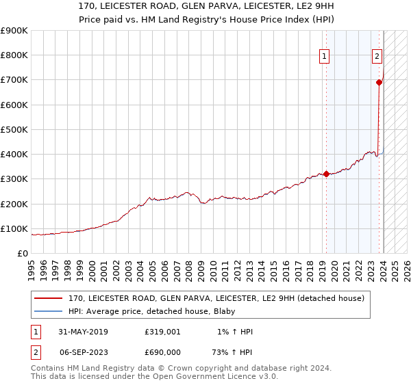 170, LEICESTER ROAD, GLEN PARVA, LEICESTER, LE2 9HH: Price paid vs HM Land Registry's House Price Index