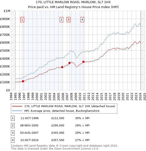 170, LITTLE MARLOW ROAD, MARLOW, SL7 1HX: Price paid vs HM Land Registry's House Price Index