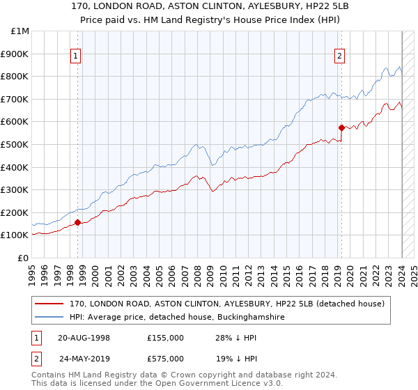 170, LONDON ROAD, ASTON CLINTON, AYLESBURY, HP22 5LB: Price paid vs HM Land Registry's House Price Index