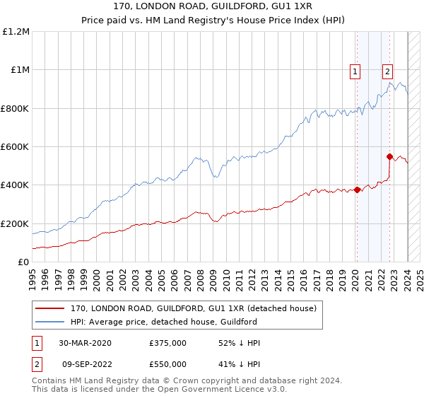170, LONDON ROAD, GUILDFORD, GU1 1XR: Price paid vs HM Land Registry's House Price Index