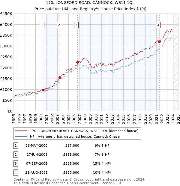 170, LONGFORD ROAD, CANNOCK, WS11 1QL: Price paid vs HM Land Registry's House Price Index