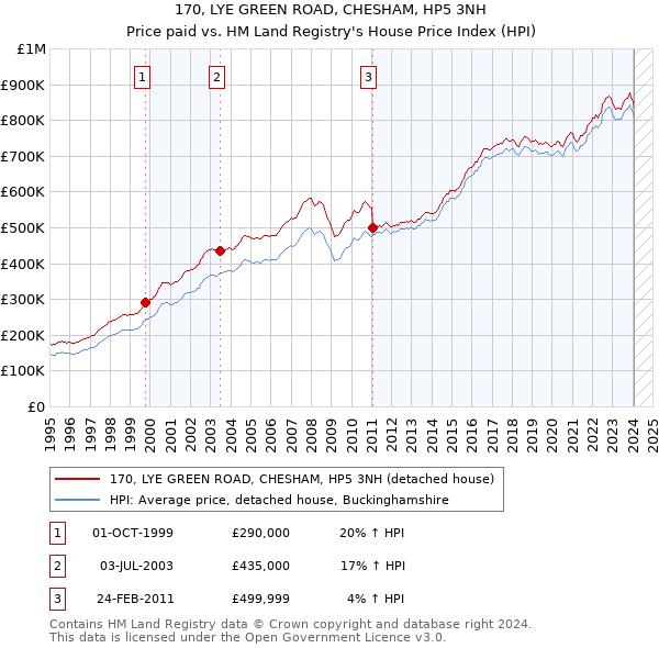 170, LYE GREEN ROAD, CHESHAM, HP5 3NH: Price paid vs HM Land Registry's House Price Index