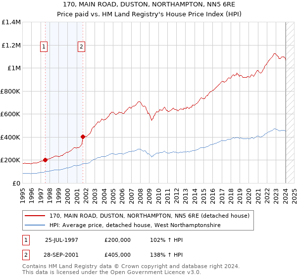 170, MAIN ROAD, DUSTON, NORTHAMPTON, NN5 6RE: Price paid vs HM Land Registry's House Price Index