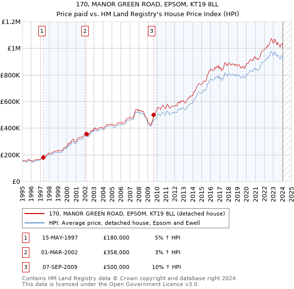 170, MANOR GREEN ROAD, EPSOM, KT19 8LL: Price paid vs HM Land Registry's House Price Index