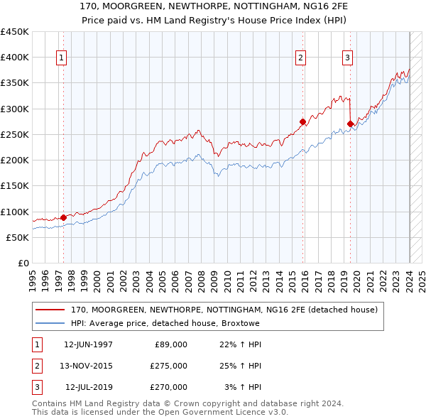 170, MOORGREEN, NEWTHORPE, NOTTINGHAM, NG16 2FE: Price paid vs HM Land Registry's House Price Index