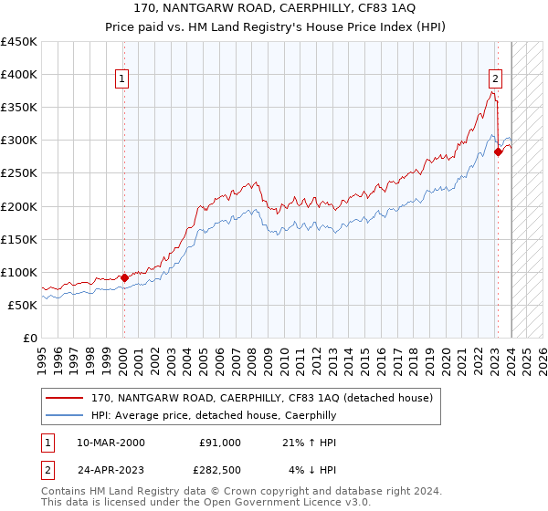 170, NANTGARW ROAD, CAERPHILLY, CF83 1AQ: Price paid vs HM Land Registry's House Price Index