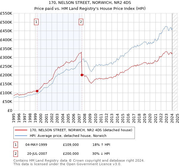 170, NELSON STREET, NORWICH, NR2 4DS: Price paid vs HM Land Registry's House Price Index
