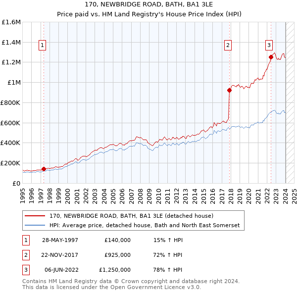 170, NEWBRIDGE ROAD, BATH, BA1 3LE: Price paid vs HM Land Registry's House Price Index