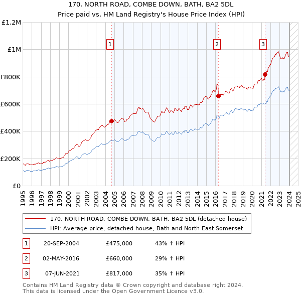 170, NORTH ROAD, COMBE DOWN, BATH, BA2 5DL: Price paid vs HM Land Registry's House Price Index