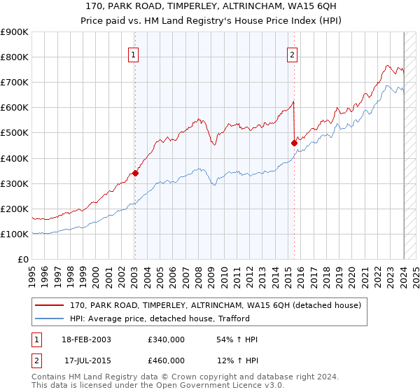 170, PARK ROAD, TIMPERLEY, ALTRINCHAM, WA15 6QH: Price paid vs HM Land Registry's House Price Index