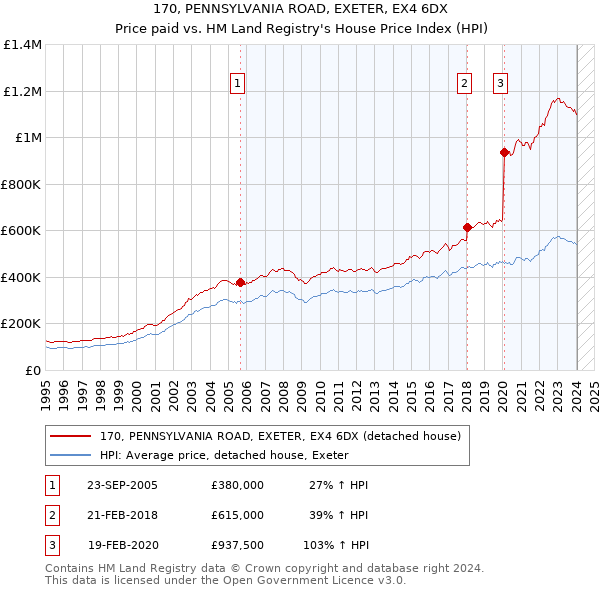 170, PENNSYLVANIA ROAD, EXETER, EX4 6DX: Price paid vs HM Land Registry's House Price Index