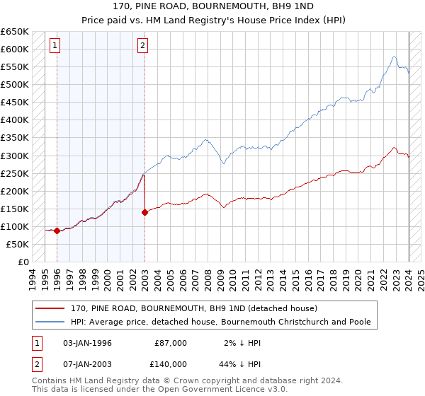 170, PINE ROAD, BOURNEMOUTH, BH9 1ND: Price paid vs HM Land Registry's House Price Index