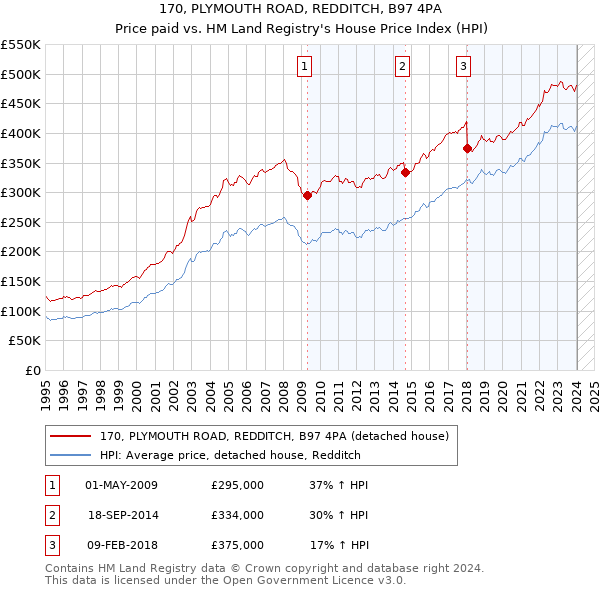 170, PLYMOUTH ROAD, REDDITCH, B97 4PA: Price paid vs HM Land Registry's House Price Index