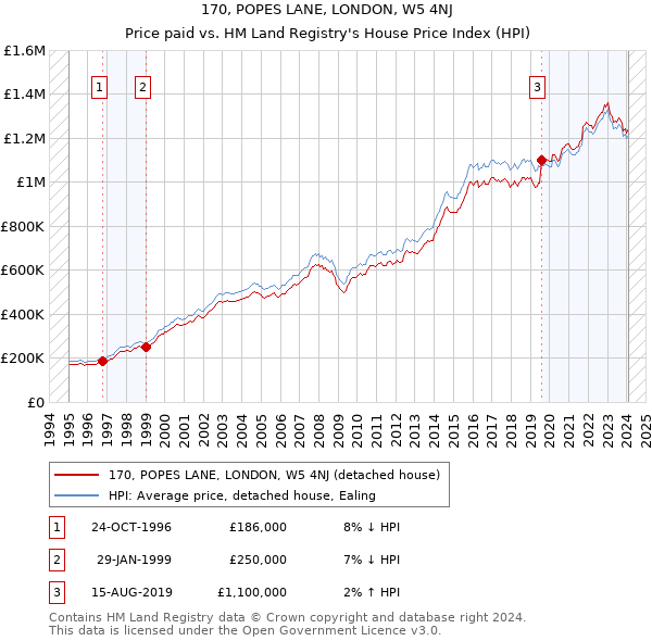 170, POPES LANE, LONDON, W5 4NJ: Price paid vs HM Land Registry's House Price Index