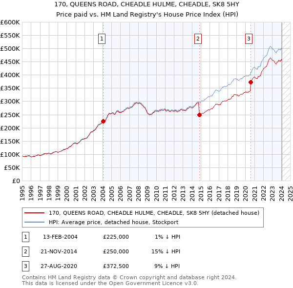 170, QUEENS ROAD, CHEADLE HULME, CHEADLE, SK8 5HY: Price paid vs HM Land Registry's House Price Index