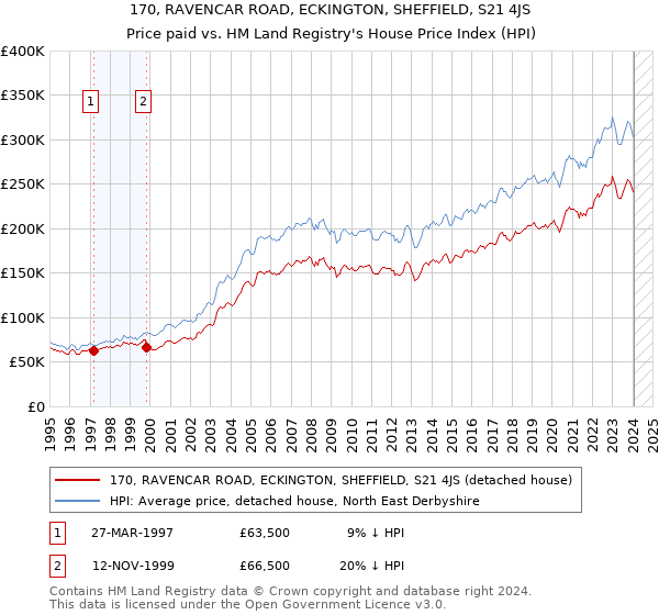 170, RAVENCAR ROAD, ECKINGTON, SHEFFIELD, S21 4JS: Price paid vs HM Land Registry's House Price Index