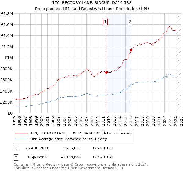 170, RECTORY LANE, SIDCUP, DA14 5BS: Price paid vs HM Land Registry's House Price Index