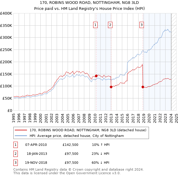 170, ROBINS WOOD ROAD, NOTTINGHAM, NG8 3LD: Price paid vs HM Land Registry's House Price Index