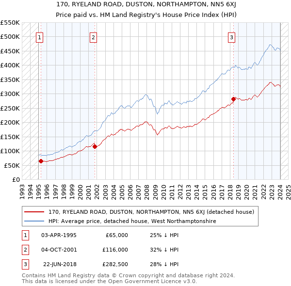 170, RYELAND ROAD, DUSTON, NORTHAMPTON, NN5 6XJ: Price paid vs HM Land Registry's House Price Index