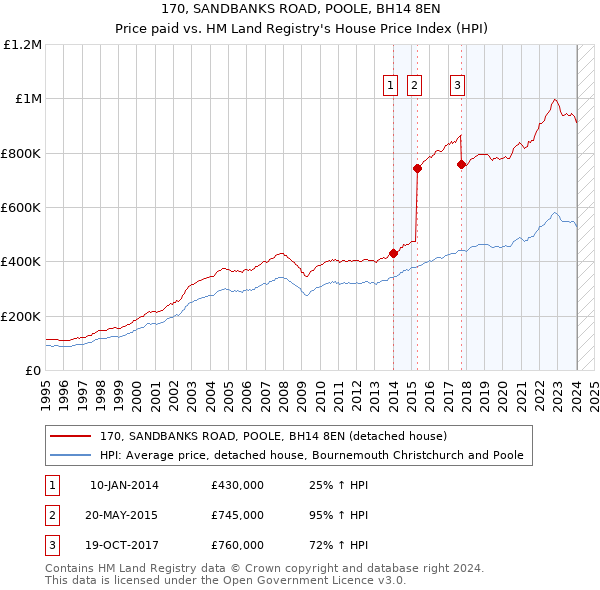 170, SANDBANKS ROAD, POOLE, BH14 8EN: Price paid vs HM Land Registry's House Price Index