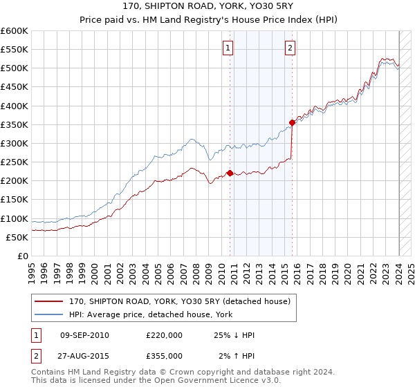170, SHIPTON ROAD, YORK, YO30 5RY: Price paid vs HM Land Registry's House Price Index
