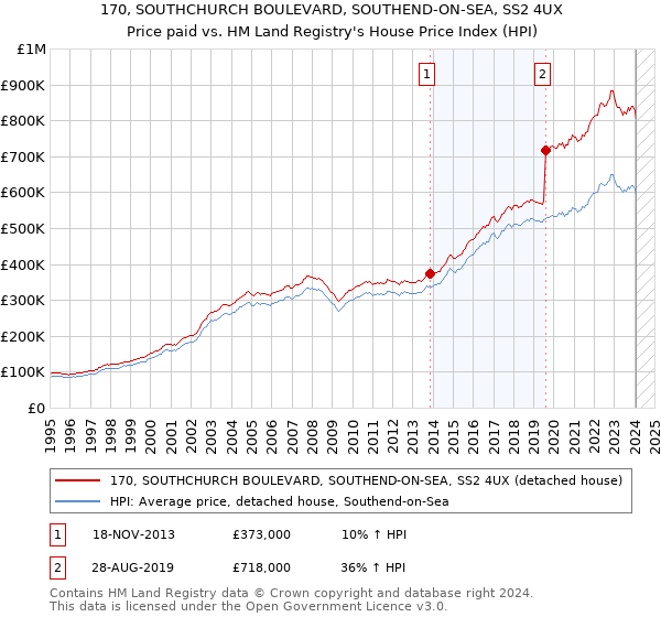 170, SOUTHCHURCH BOULEVARD, SOUTHEND-ON-SEA, SS2 4UX: Price paid vs HM Land Registry's House Price Index