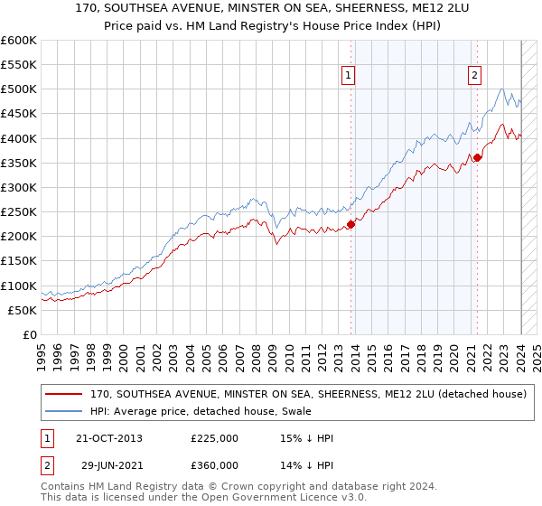 170, SOUTHSEA AVENUE, MINSTER ON SEA, SHEERNESS, ME12 2LU: Price paid vs HM Land Registry's House Price Index