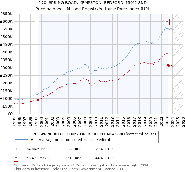 170, SPRING ROAD, KEMPSTON, BEDFORD, MK42 8ND: Price paid vs HM Land Registry's House Price Index