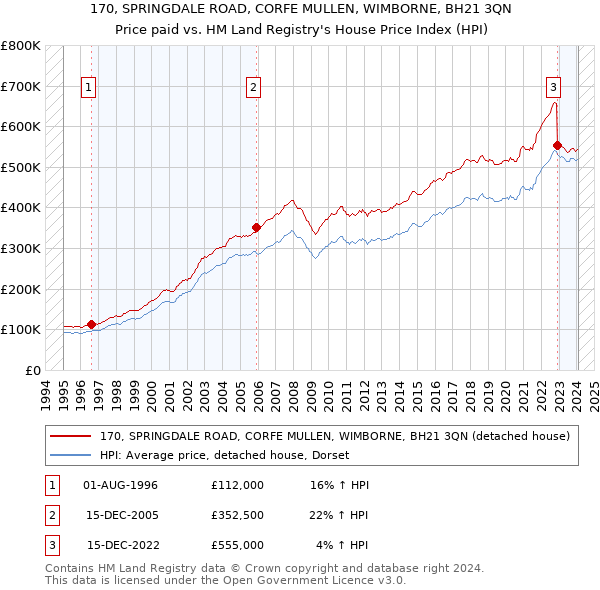 170, SPRINGDALE ROAD, CORFE MULLEN, WIMBORNE, BH21 3QN: Price paid vs HM Land Registry's House Price Index