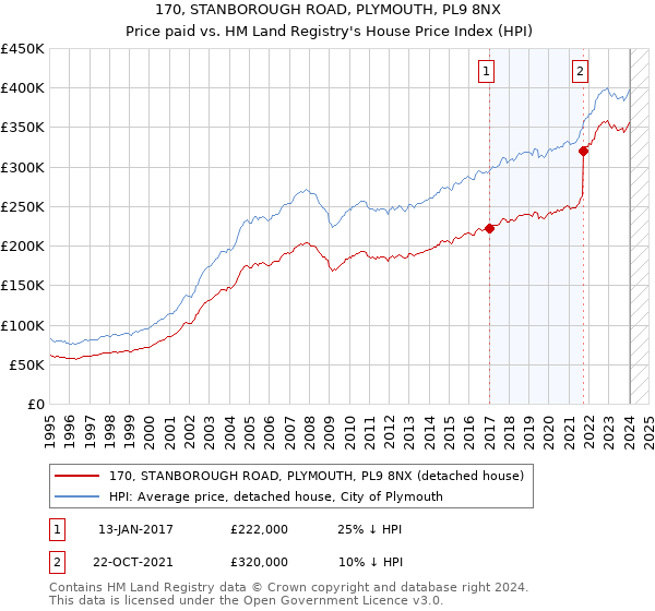 170, STANBOROUGH ROAD, PLYMOUTH, PL9 8NX: Price paid vs HM Land Registry's House Price Index